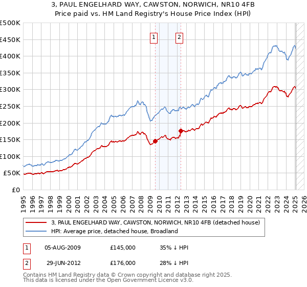 3, PAUL ENGELHARD WAY, CAWSTON, NORWICH, NR10 4FB: Price paid vs HM Land Registry's House Price Index