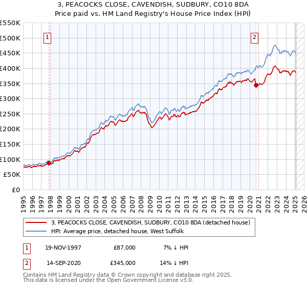 3, PEACOCKS CLOSE, CAVENDISH, SUDBURY, CO10 8DA: Price paid vs HM Land Registry's House Price Index