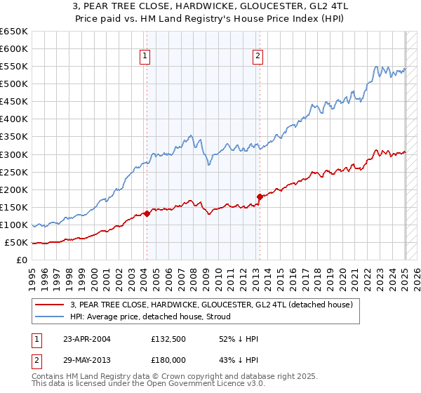 3, PEAR TREE CLOSE, HARDWICKE, GLOUCESTER, GL2 4TL: Price paid vs HM Land Registry's House Price Index