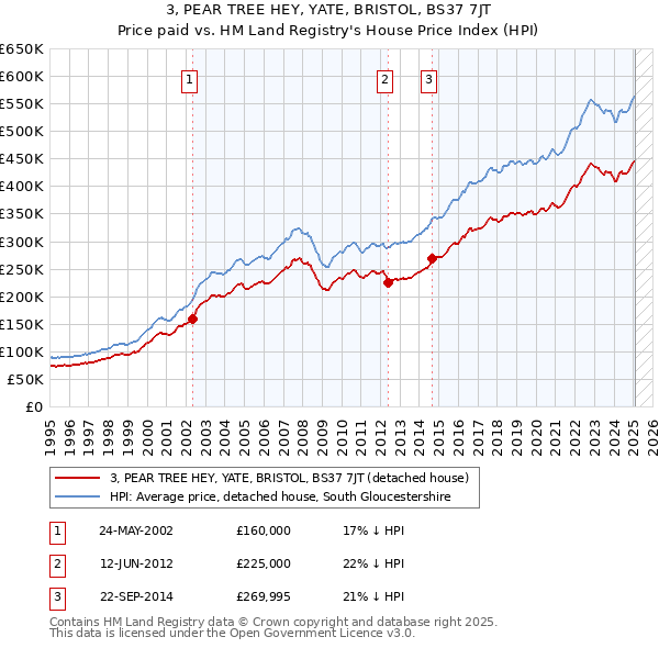 3, PEAR TREE HEY, YATE, BRISTOL, BS37 7JT: Price paid vs HM Land Registry's House Price Index