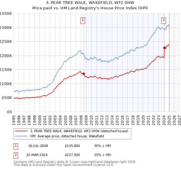 3, PEAR TREE WALK, WAKEFIELD, WF2 0HW: Price paid vs HM Land Registry's House Price Index