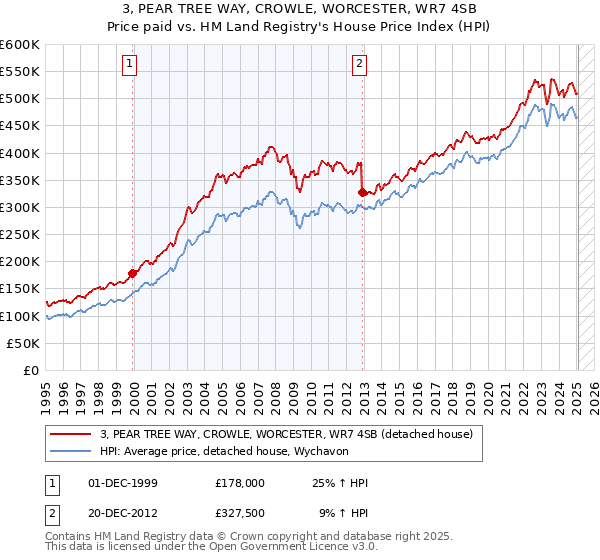 3, PEAR TREE WAY, CROWLE, WORCESTER, WR7 4SB: Price paid vs HM Land Registry's House Price Index