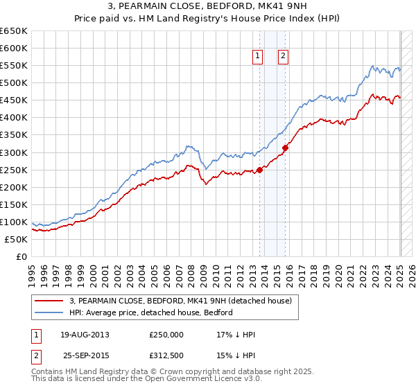 3, PEARMAIN CLOSE, BEDFORD, MK41 9NH: Price paid vs HM Land Registry's House Price Index