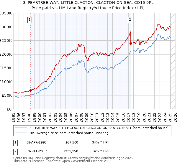 3, PEARTREE WAY, LITTLE CLACTON, CLACTON-ON-SEA, CO16 9PL: Price paid vs HM Land Registry's House Price Index