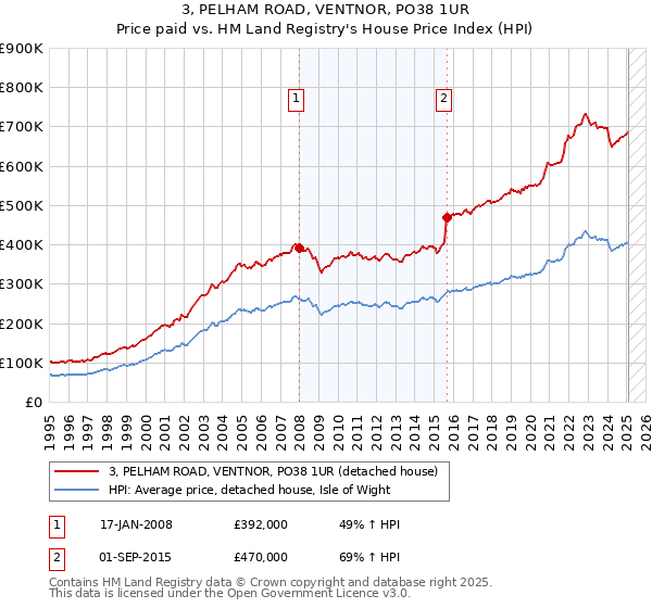 3, PELHAM ROAD, VENTNOR, PO38 1UR: Price paid vs HM Land Registry's House Price Index