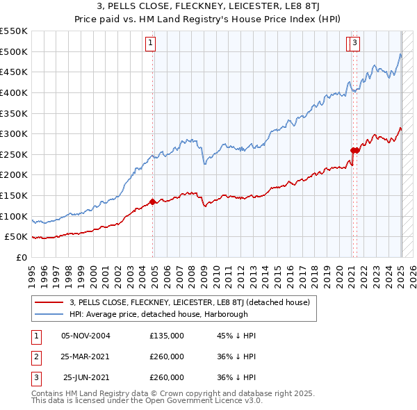 3, PELLS CLOSE, FLECKNEY, LEICESTER, LE8 8TJ: Price paid vs HM Land Registry's House Price Index