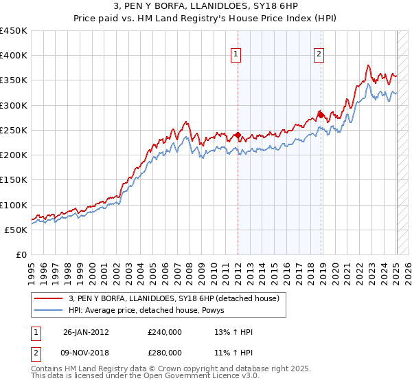 3, PEN Y BORFA, LLANIDLOES, SY18 6HP: Price paid vs HM Land Registry's House Price Index