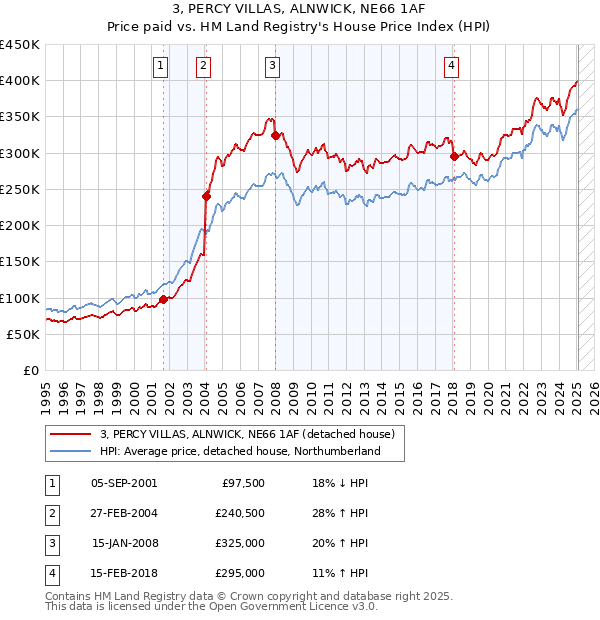 3, PERCY VILLAS, ALNWICK, NE66 1AF: Price paid vs HM Land Registry's House Price Index