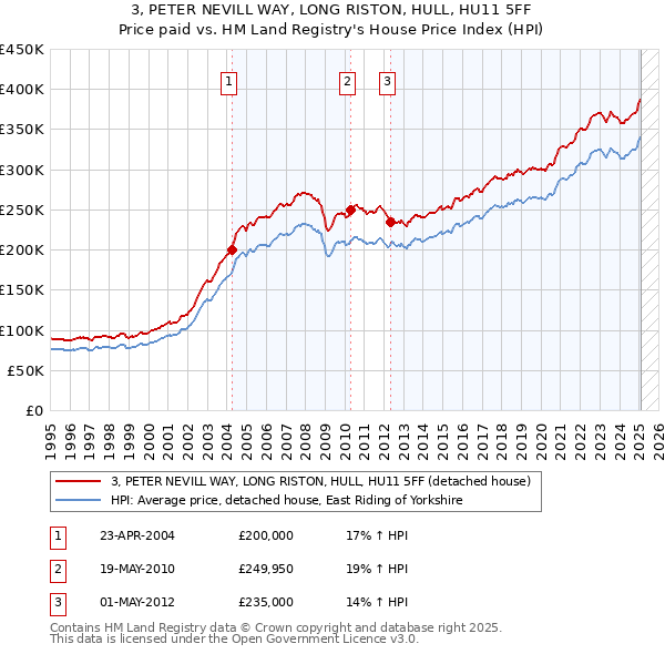 3, PETER NEVILL WAY, LONG RISTON, HULL, HU11 5FF: Price paid vs HM Land Registry's House Price Index