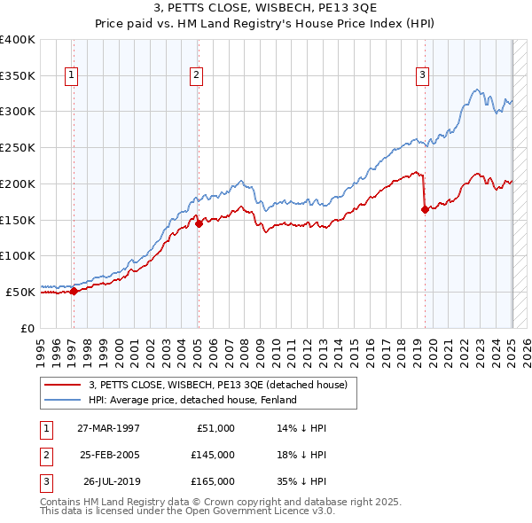 3, PETTS CLOSE, WISBECH, PE13 3QE: Price paid vs HM Land Registry's House Price Index