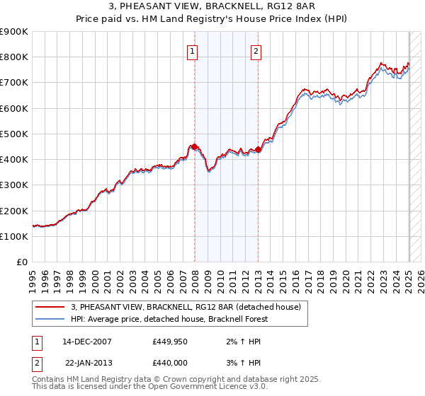 3, PHEASANT VIEW, BRACKNELL, RG12 8AR: Price paid vs HM Land Registry's House Price Index