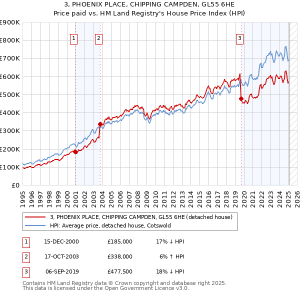 3, PHOENIX PLACE, CHIPPING CAMPDEN, GL55 6HE: Price paid vs HM Land Registry's House Price Index