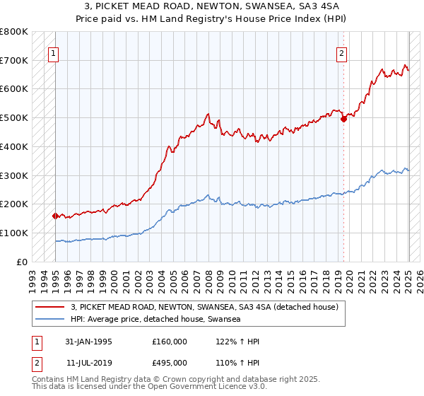 3, PICKET MEAD ROAD, NEWTON, SWANSEA, SA3 4SA: Price paid vs HM Land Registry's House Price Index