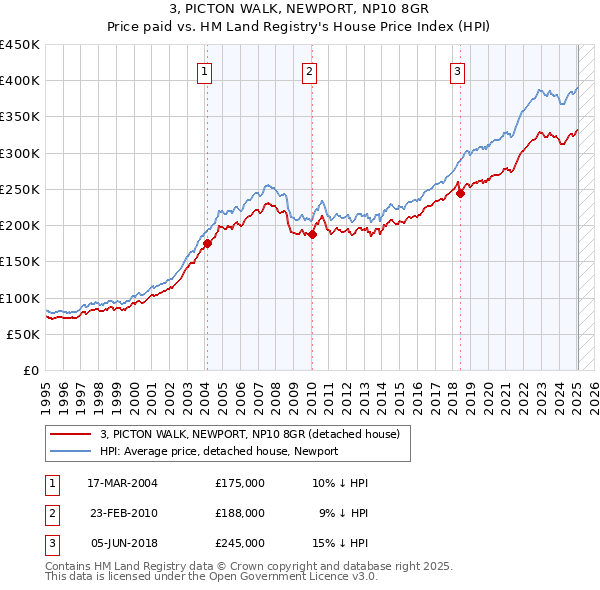 3, PICTON WALK, NEWPORT, NP10 8GR: Price paid vs HM Land Registry's House Price Index