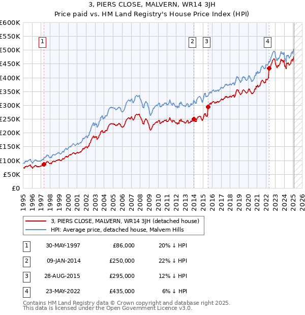 3, PIERS CLOSE, MALVERN, WR14 3JH: Price paid vs HM Land Registry's House Price Index