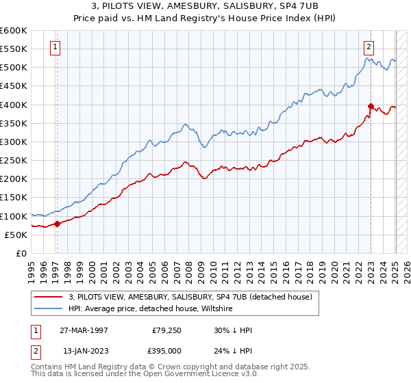 3, PILOTS VIEW, AMESBURY, SALISBURY, SP4 7UB: Price paid vs HM Land Registry's House Price Index