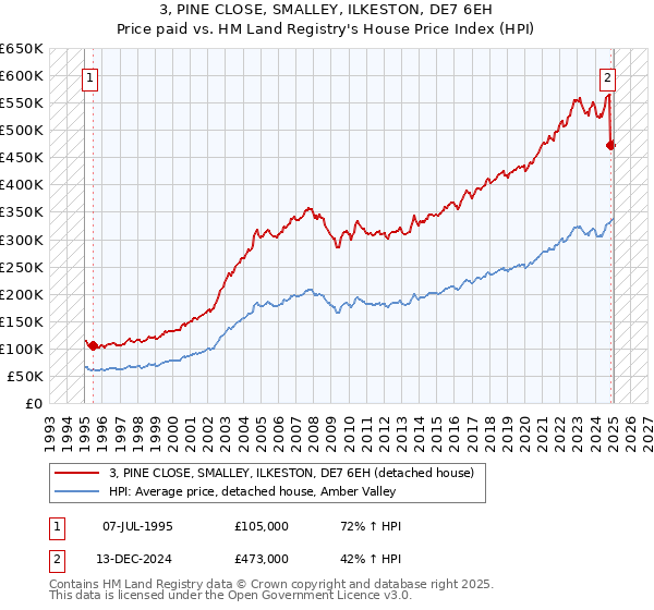 3, PINE CLOSE, SMALLEY, ILKESTON, DE7 6EH: Price paid vs HM Land Registry's House Price Index