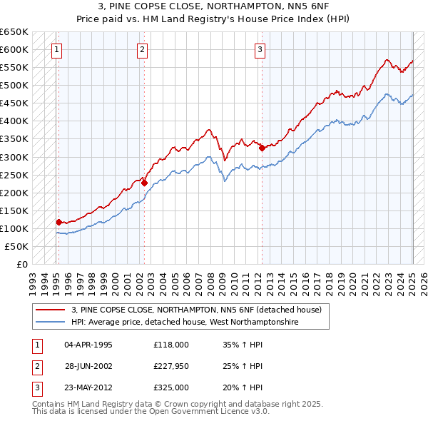 3, PINE COPSE CLOSE, NORTHAMPTON, NN5 6NF: Price paid vs HM Land Registry's House Price Index