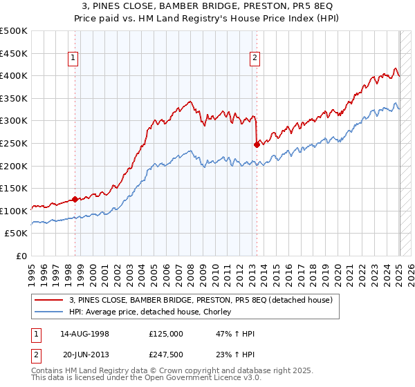 3, PINES CLOSE, BAMBER BRIDGE, PRESTON, PR5 8EQ: Price paid vs HM Land Registry's House Price Index