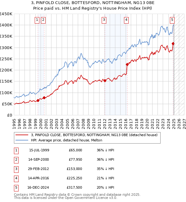 3, PINFOLD CLOSE, BOTTESFORD, NOTTINGHAM, NG13 0BE: Price paid vs HM Land Registry's House Price Index