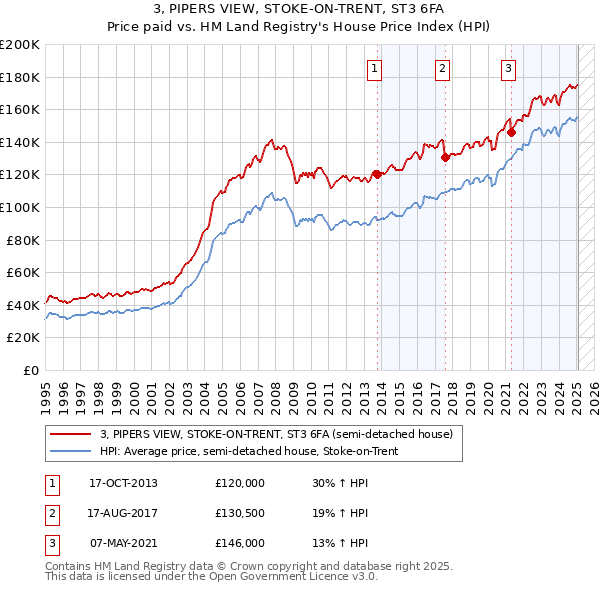 3, PIPERS VIEW, STOKE-ON-TRENT, ST3 6FA: Price paid vs HM Land Registry's House Price Index