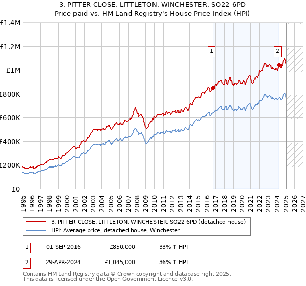 3, PITTER CLOSE, LITTLETON, WINCHESTER, SO22 6PD: Price paid vs HM Land Registry's House Price Index
