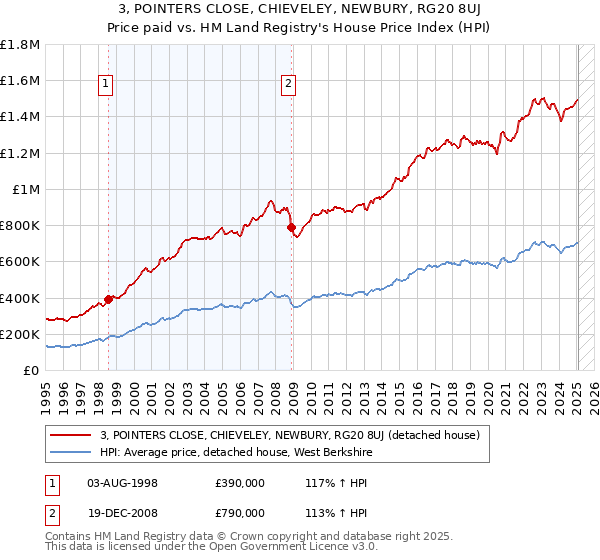 3, POINTERS CLOSE, CHIEVELEY, NEWBURY, RG20 8UJ: Price paid vs HM Land Registry's House Price Index