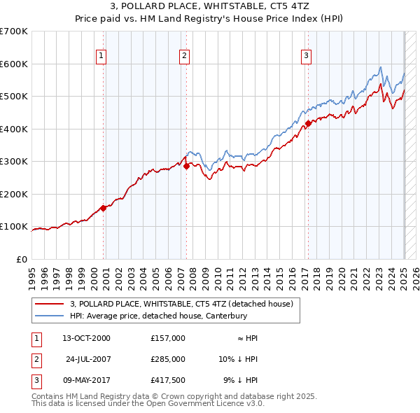 3, POLLARD PLACE, WHITSTABLE, CT5 4TZ: Price paid vs HM Land Registry's House Price Index