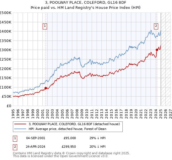 3, POOLWAY PLACE, COLEFORD, GL16 8DF: Price paid vs HM Land Registry's House Price Index