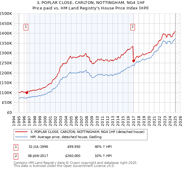 3, POPLAR CLOSE, CARLTON, NOTTINGHAM, NG4 1HF: Price paid vs HM Land Registry's House Price Index