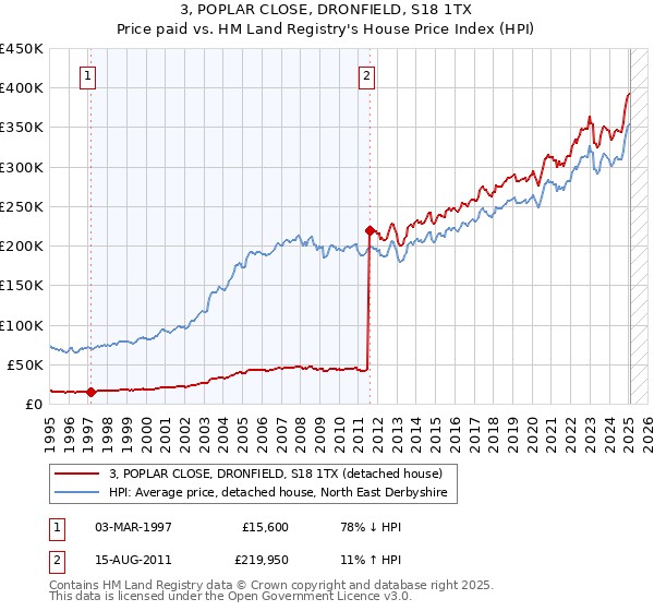 3, POPLAR CLOSE, DRONFIELD, S18 1TX: Price paid vs HM Land Registry's House Price Index