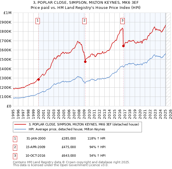 3, POPLAR CLOSE, SIMPSON, MILTON KEYNES, MK6 3EF: Price paid vs HM Land Registry's House Price Index