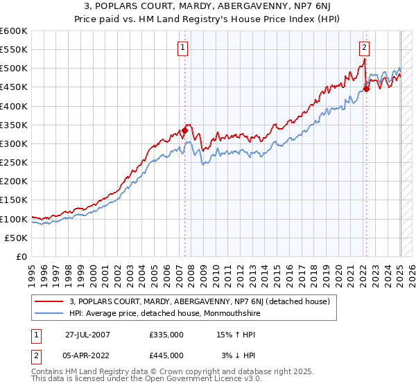 3, POPLARS COURT, MARDY, ABERGAVENNY, NP7 6NJ: Price paid vs HM Land Registry's House Price Index