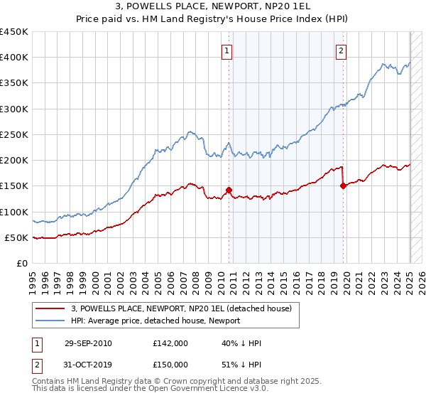 3, POWELLS PLACE, NEWPORT, NP20 1EL: Price paid vs HM Land Registry's House Price Index
