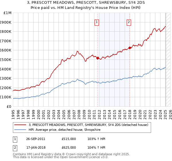 3, PRESCOTT MEADOWS, PRESCOTT, SHREWSBURY, SY4 2DS: Price paid vs HM Land Registry's House Price Index
