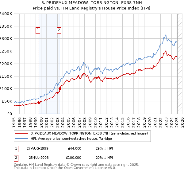 3, PRIDEAUX MEADOW, TORRINGTON, EX38 7NH: Price paid vs HM Land Registry's House Price Index