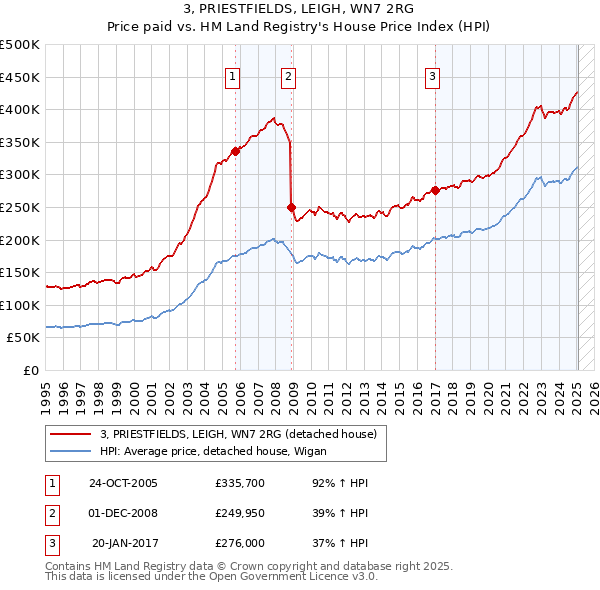 3, PRIESTFIELDS, LEIGH, WN7 2RG: Price paid vs HM Land Registry's House Price Index