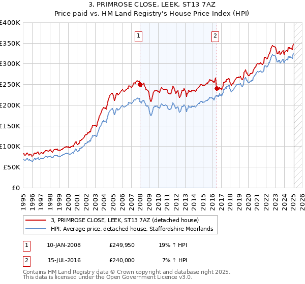 3, PRIMROSE CLOSE, LEEK, ST13 7AZ: Price paid vs HM Land Registry's House Price Index