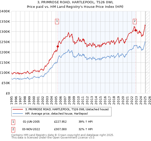 3, PRIMROSE ROAD, HARTLEPOOL, TS26 0WL: Price paid vs HM Land Registry's House Price Index