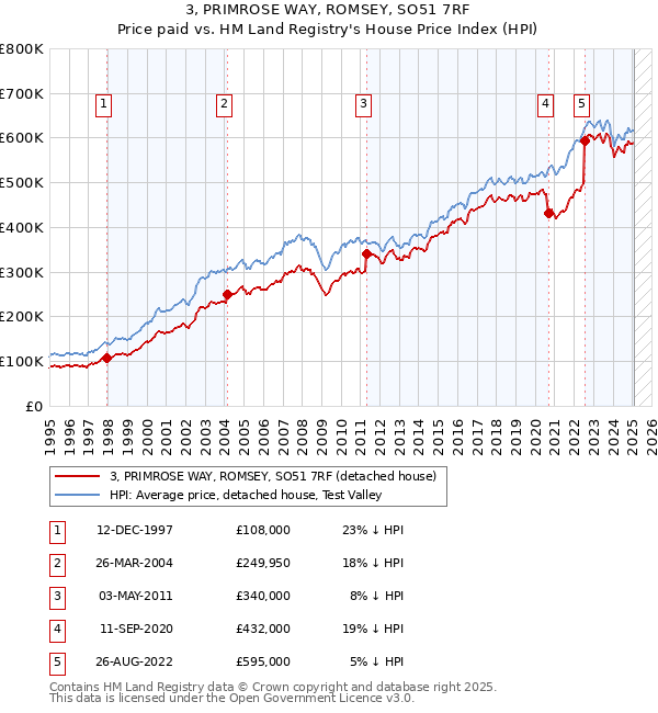 3, PRIMROSE WAY, ROMSEY, SO51 7RF: Price paid vs HM Land Registry's House Price Index