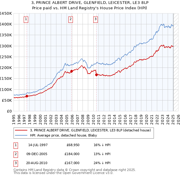 3, PRINCE ALBERT DRIVE, GLENFIELD, LEICESTER, LE3 8LP: Price paid vs HM Land Registry's House Price Index