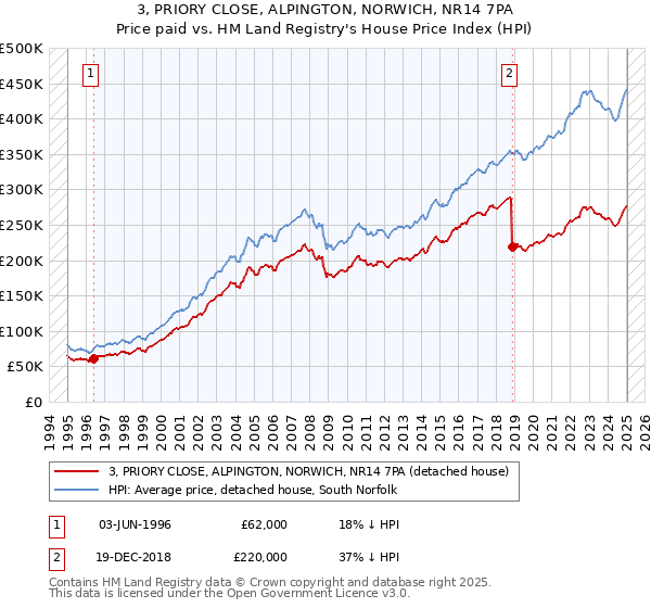 3, PRIORY CLOSE, ALPINGTON, NORWICH, NR14 7PA: Price paid vs HM Land Registry's House Price Index
