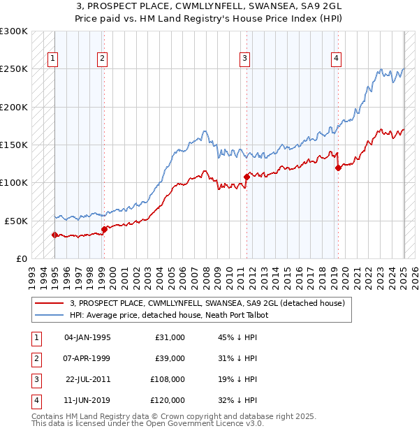 3, PROSPECT PLACE, CWMLLYNFELL, SWANSEA, SA9 2GL: Price paid vs HM Land Registry's House Price Index