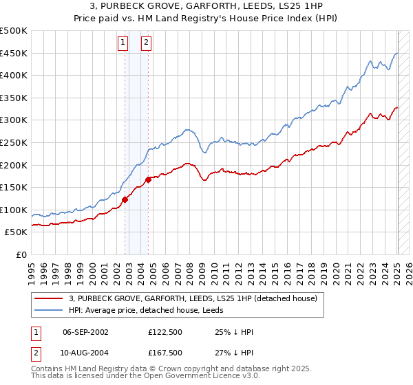 3, PURBECK GROVE, GARFORTH, LEEDS, LS25 1HP: Price paid vs HM Land Registry's House Price Index