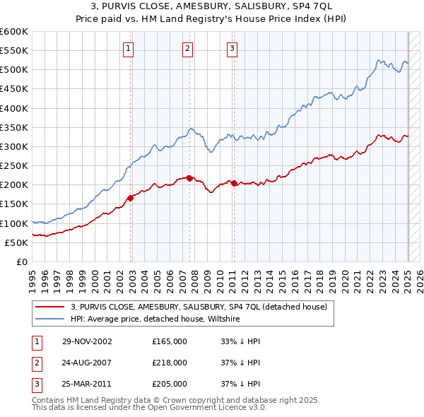 3, PURVIS CLOSE, AMESBURY, SALISBURY, SP4 7QL: Price paid vs HM Land Registry's House Price Index