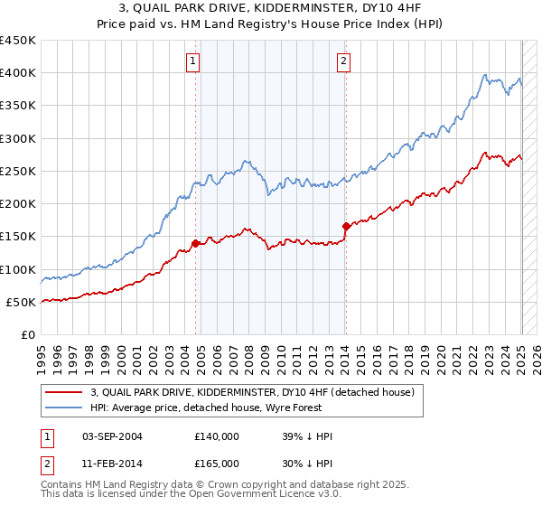 3, QUAIL PARK DRIVE, KIDDERMINSTER, DY10 4HF: Price paid vs HM Land Registry's House Price Index