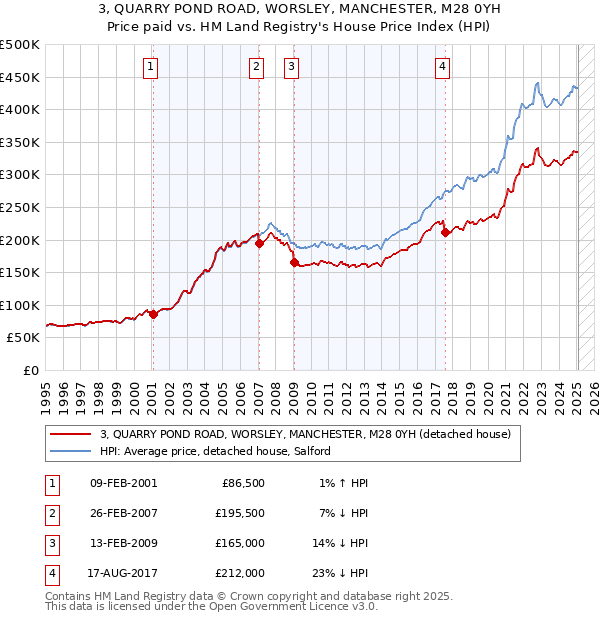 3, QUARRY POND ROAD, WORSLEY, MANCHESTER, M28 0YH: Price paid vs HM Land Registry's House Price Index