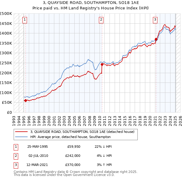 3, QUAYSIDE ROAD, SOUTHAMPTON, SO18 1AE: Price paid vs HM Land Registry's House Price Index