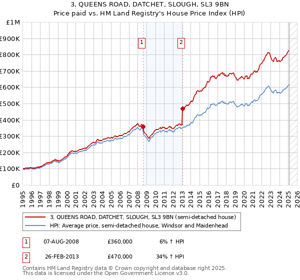 3, QUEENS ROAD, DATCHET, SLOUGH, SL3 9BN: Price paid vs HM Land Registry's House Price Index