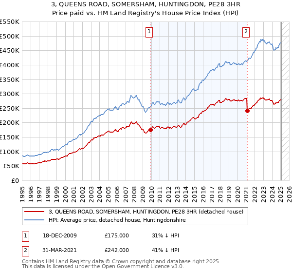3, QUEENS ROAD, SOMERSHAM, HUNTINGDON, PE28 3HR: Price paid vs HM Land Registry's House Price Index